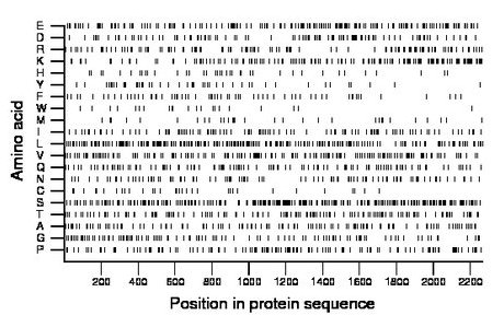 amino acid map