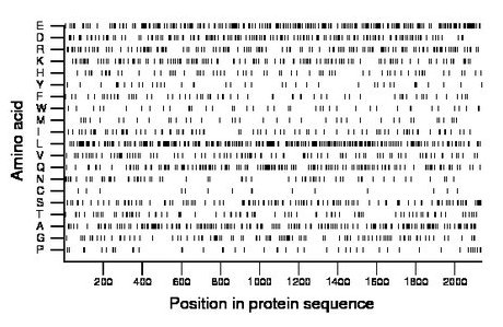 amino acid map