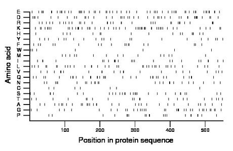 amino acid map