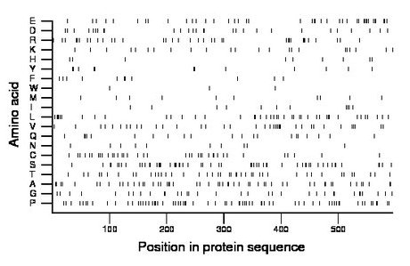 amino acid map