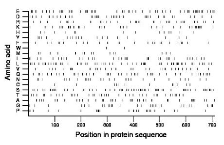 amino acid map