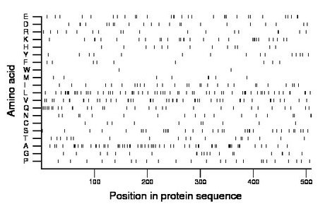 amino acid map