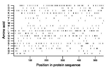 amino acid map