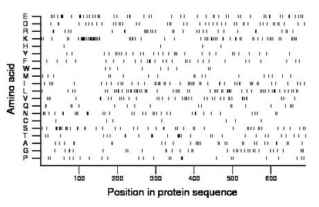 amino acid map