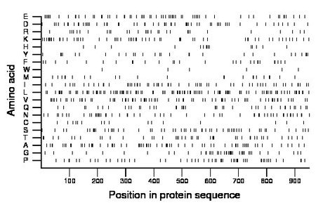 amino acid map