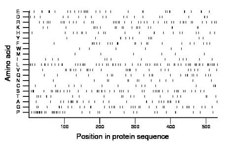 amino acid map