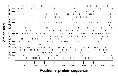 amino acid map