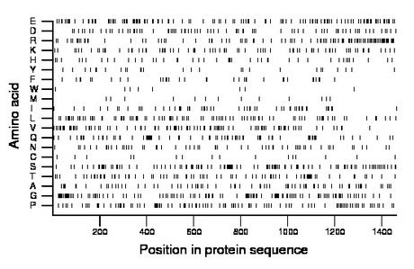 amino acid map