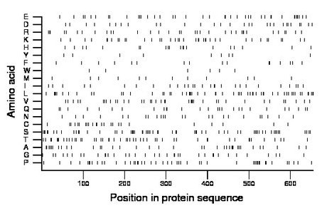 amino acid map