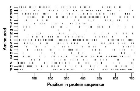 amino acid map