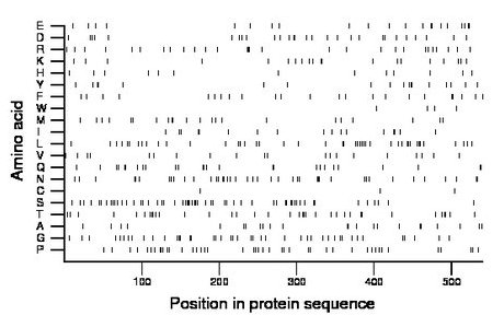 amino acid map