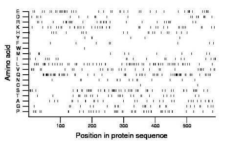 amino acid map