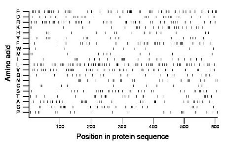 amino acid map