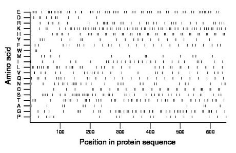 amino acid map