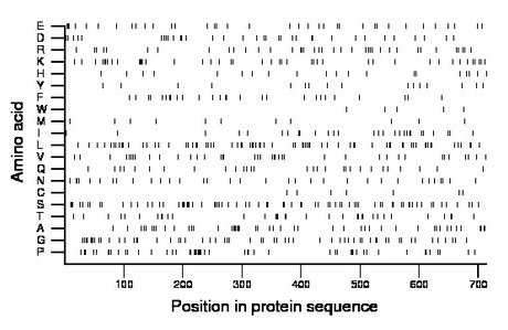 amino acid map