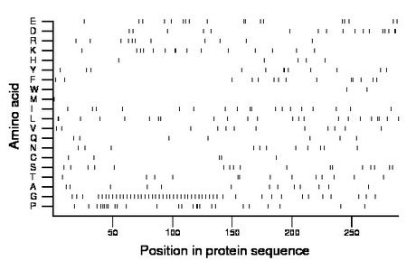 amino acid map