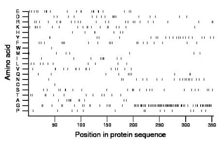 amino acid map