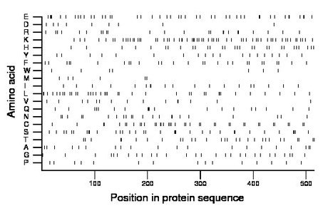 amino acid map