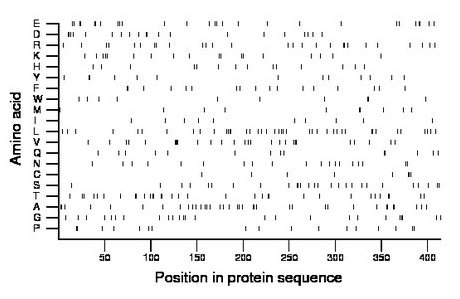 amino acid map