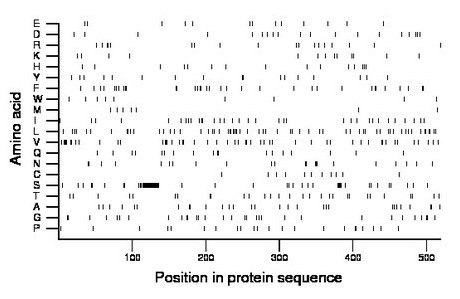 amino acid map