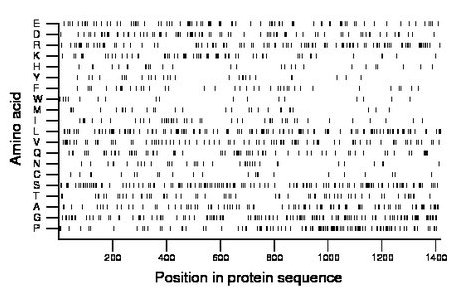 amino acid map