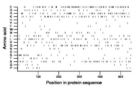 amino acid map