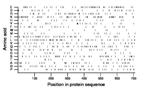 amino acid map