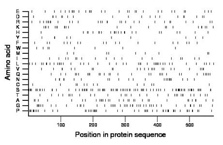 amino acid map