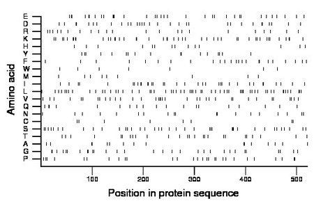 amino acid map