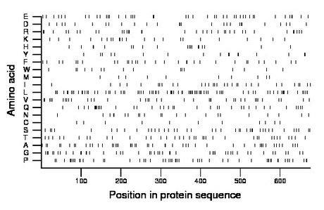 amino acid map