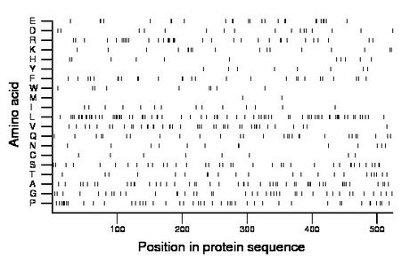 amino acid map