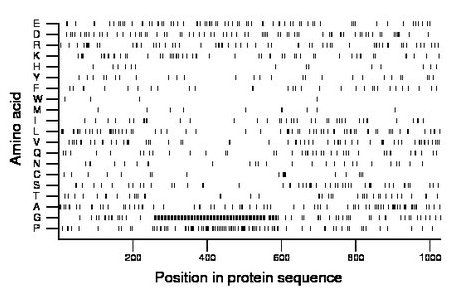 amino acid map