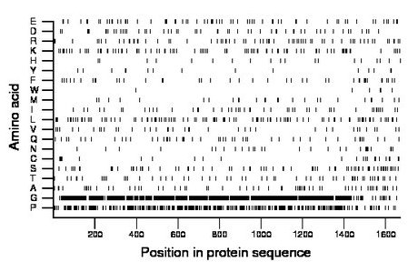 amino acid map