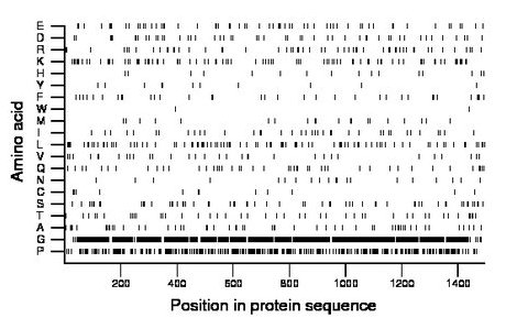 amino acid map