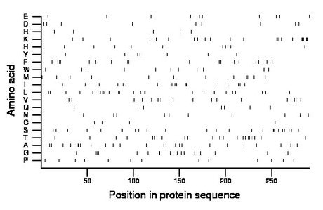 amino acid map