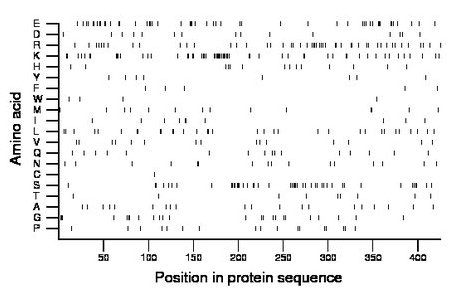 amino acid map