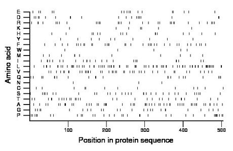 amino acid map