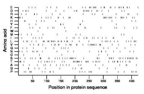 amino acid map