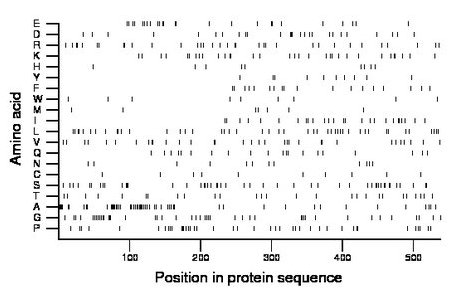 amino acid map