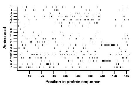 amino acid map