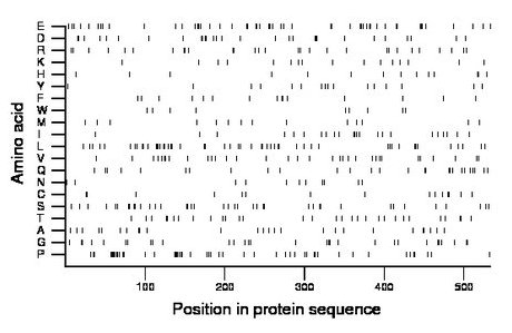 amino acid map