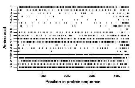 amino acid map