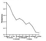 comparative genomics plot