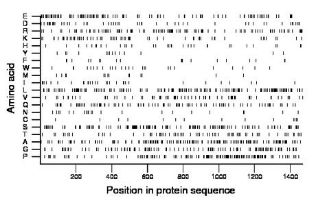 amino acid map