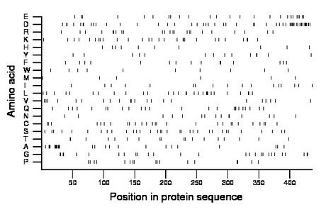 amino acid map