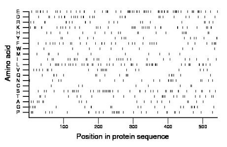 amino acid map