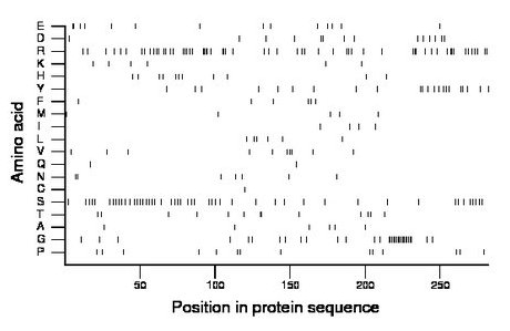 amino acid map