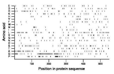 amino acid map