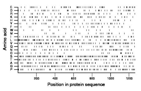 amino acid map