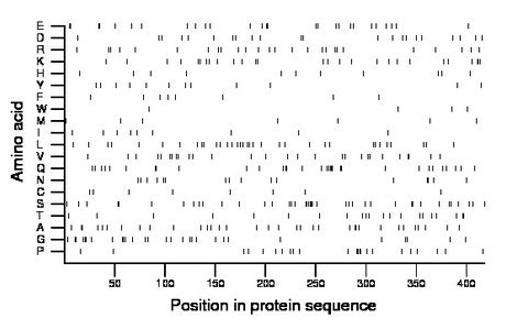 amino acid map